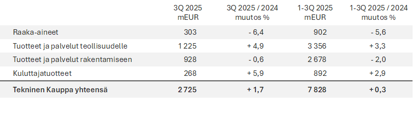 Myynti toimialoittain